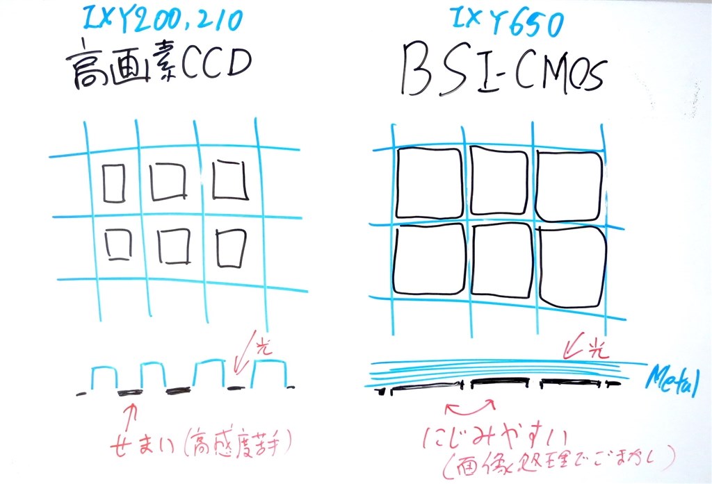 Ixy210とixy650では クチコミ掲示板 価格 Com