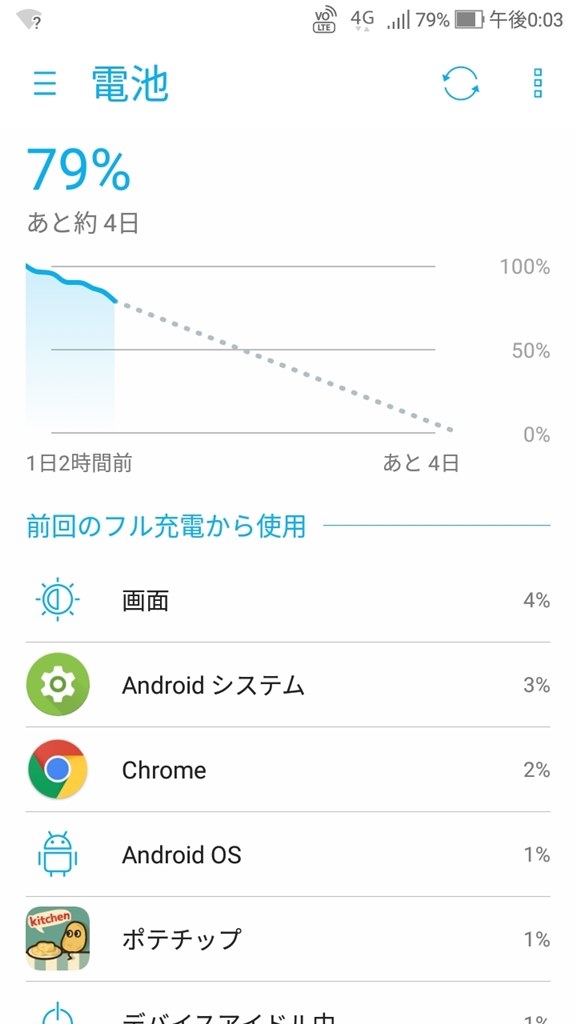 電池の消耗が激しい Asus Zenfone 4 Max Simフリー のクチコミ掲示板 価格 Com