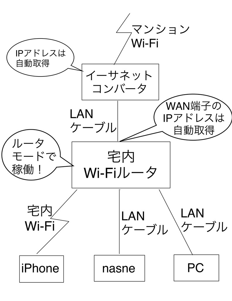 マンションwifiでの接続(無線)は可能ですか？』 SIE nasne(ナスネ) CUHJ-15004 [1TB] [ブラック] のクチコミ掲示板 -  価格.com