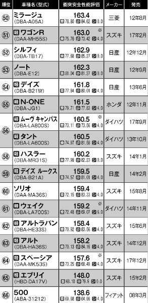 国土交通省 安全性能ランキング マツダ デミオ 14年モデル のクチコミ掲示板 価格 Com