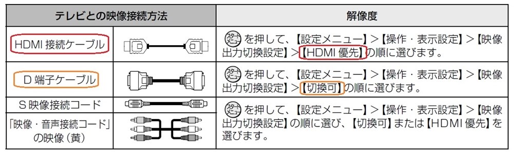 TOSHIBA ブルーレイプレーヤー HDMI接続 サウンドバーと接続してより良い音で再生する ｜ BDZ-FBT4200