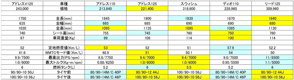 なにに買い換えましたか？』 スズキ アドレスV125 のクチコミ掲示板 - 価格.com