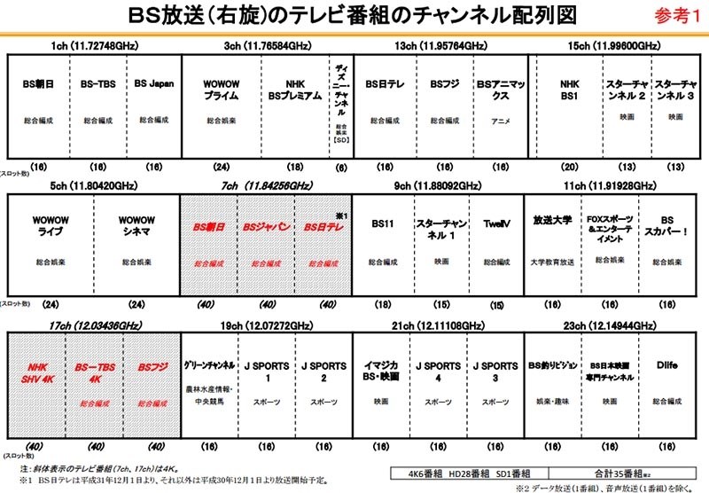 110度cs放送高画質化へ Hdtv 15チャンネル認定 クチコミ掲示板