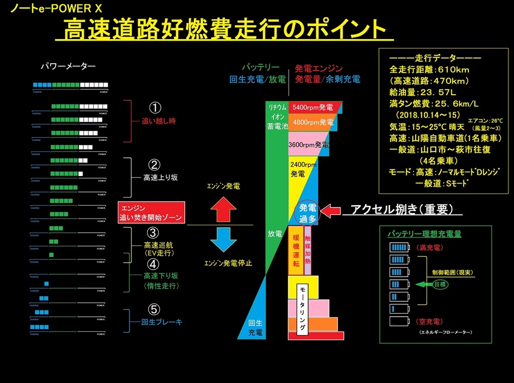 実燃費報告 高速道路編 日産 ノート E Power のクチコミ掲示板 価格 Com