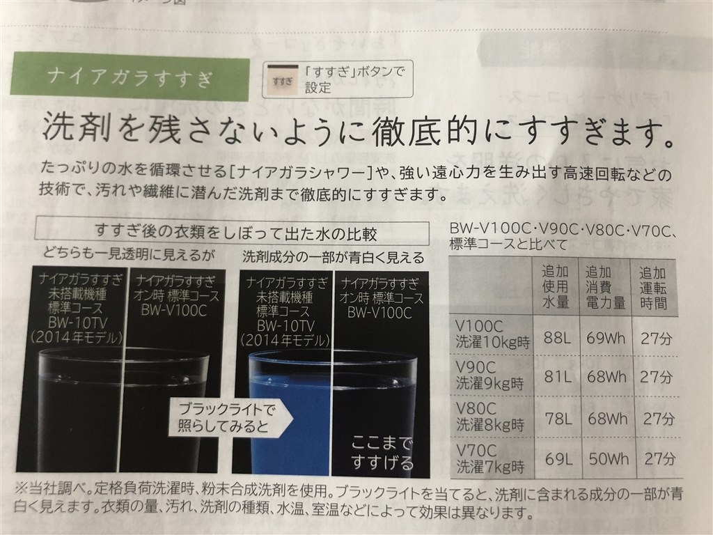 売りであるナイアガラすすぎ 使ってる人いますか 日立 ビートウォッシュ Bw V80c のクチコミ掲示板 価格 Com