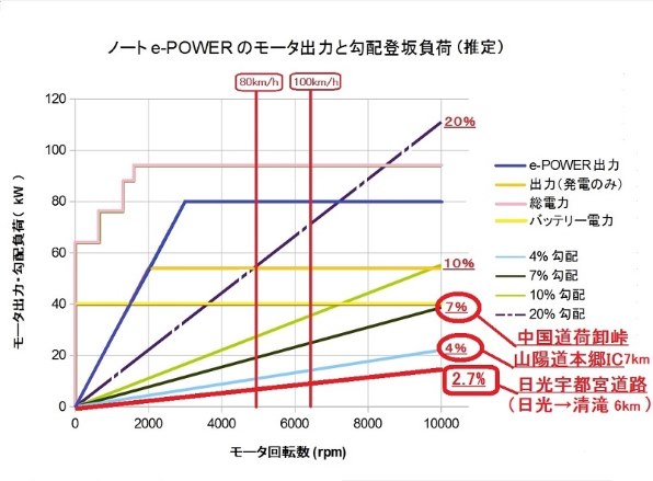 実燃費報告 高速道路編 日産 ノート E Power のクチコミ掲示板 価格 Com