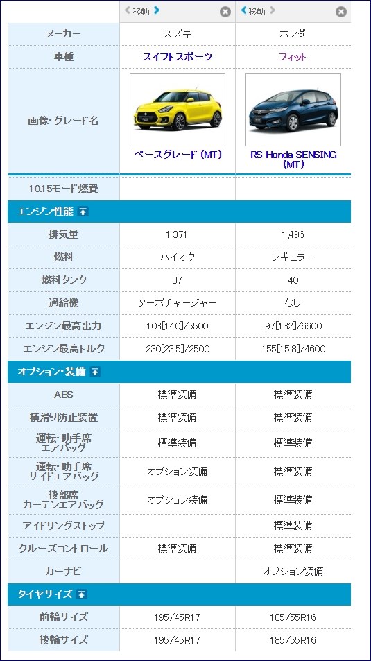 スイスポ Zc33s Vs フィットrs Gk5 スズキ スイフトスポーツ 17年モデル のクチコミ掲示板 価格 Com