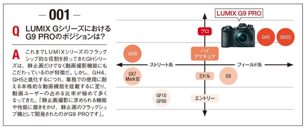 G9PROはプロ機にしては安価ですが』 パナソニック LUMIX DC-G9 G9PROはプロ機にしては安価ですが』 パナソニック LUMIX DC-G9