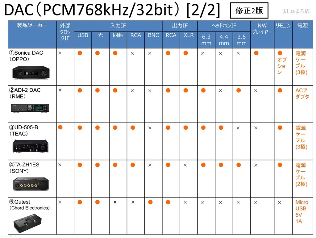 DAC比較 （PCM768kHz/32bit限定）』 RME ADI-2 DAC のクチコミ掲示板