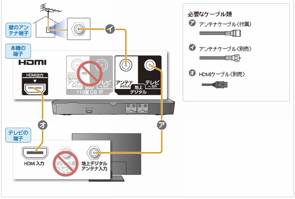 テレビが映らなくなった』 パナソニック おうちクラウドディーガ DMR 