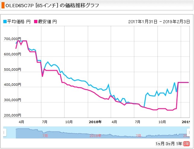 OLED65E7Pは人気がないのでしょうか・・・』 LGエレクトロニクス OLED65E7P [65インチ] のクチコミ掲示板 - 価格.com