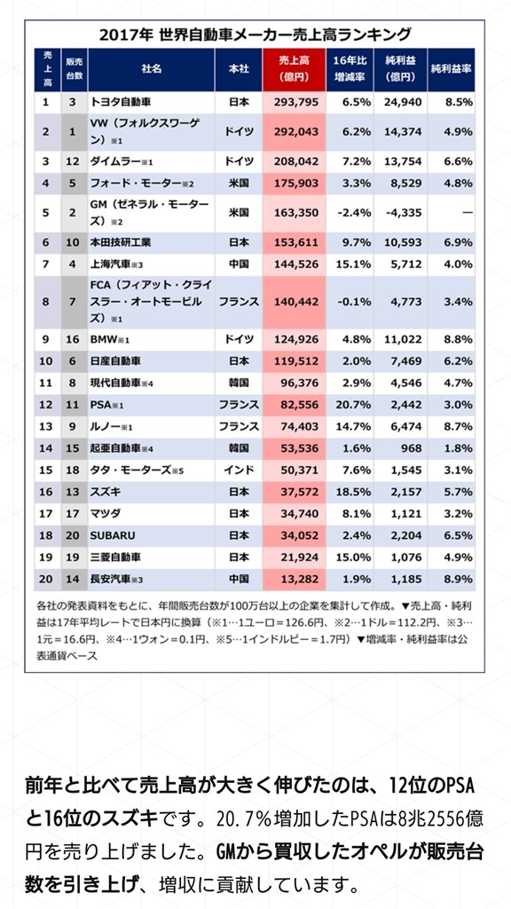トヨタ売り上げ高 1位』 クチコミ掲示板 - 価格.com