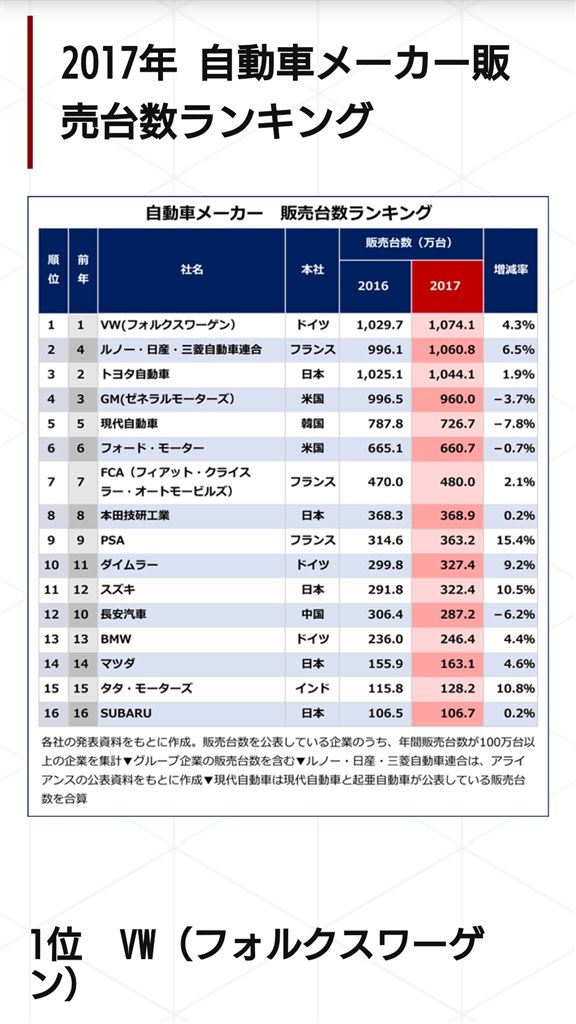 トヨタ売り上げ高 1位』 クチコミ掲示板 - 価格.com