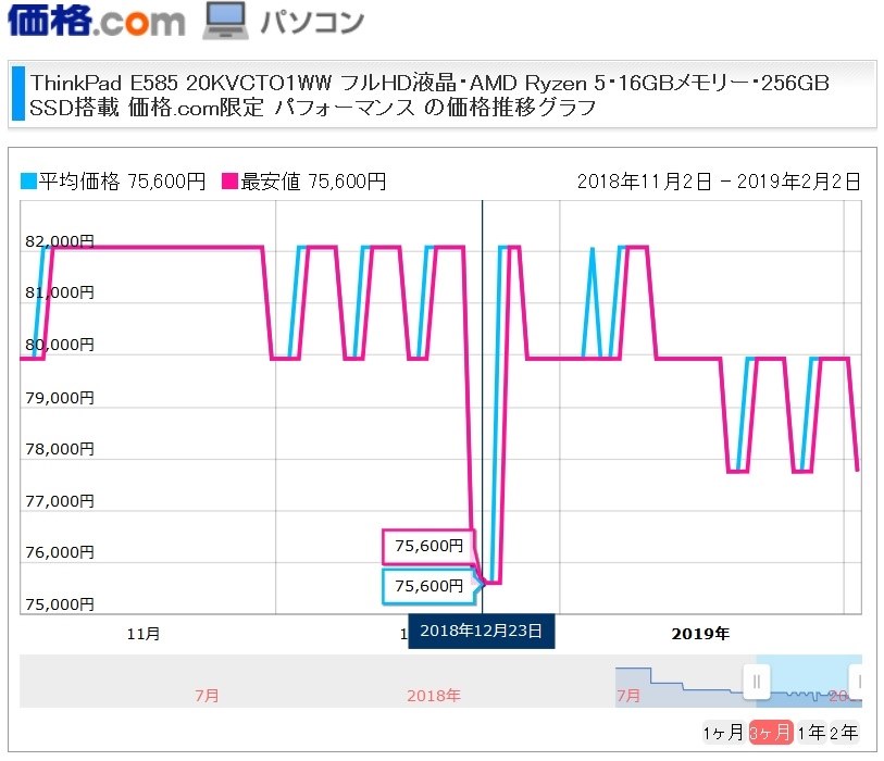 配送中に値下がり Lenovo Thinkpad E585 kvcto1ww フルhd液晶 Amd Ryzen 5 16gbメモリー 256gb Ssd搭載 価格 Com限定 パフォーマンス のクチコミ掲示板 価格 Com