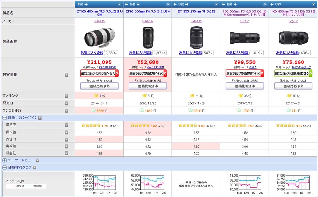 ❤即購入1000円OFF❤キャノン Canon 80D Wi-Fi 超望遠レンズ Amazon.com : Canon EOS 80D DSLR Camera with 18-135mm Lens