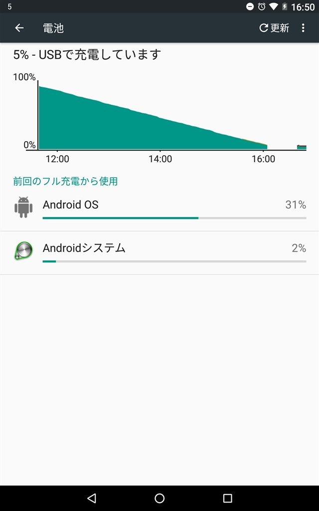 バッテリーの寿命 動作不良 意見をお願いします Google Nexus 7 Wi Fiモデル 16gb Me571 16g 2013 のクチコミ掲示板 価格 Com