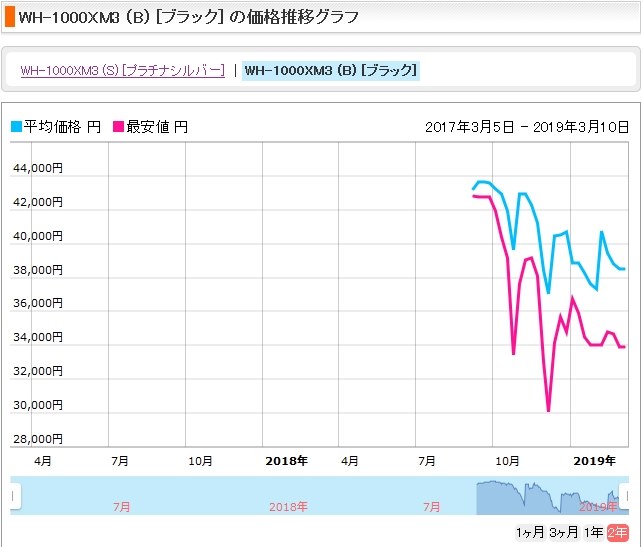 sony ヘッドフォン 値段が変動