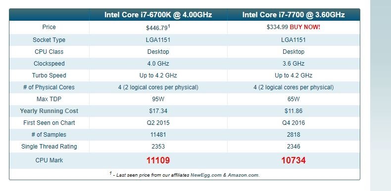 定格運用での6700kと7700無印について。』 インテル Core i7 6700K BOX 