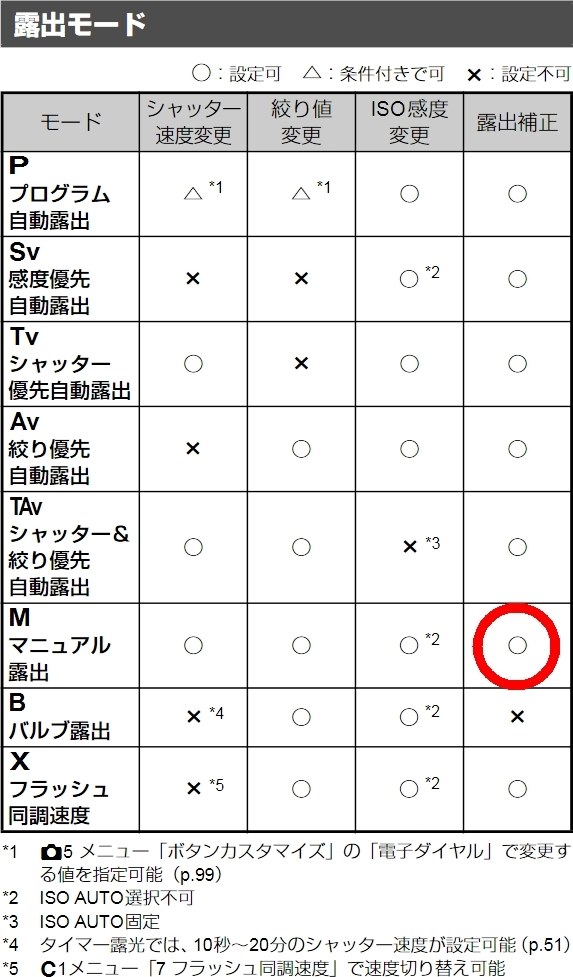 マニュアルモード時に露出補正できるカメラ クチコミ掲示板 価格 Com