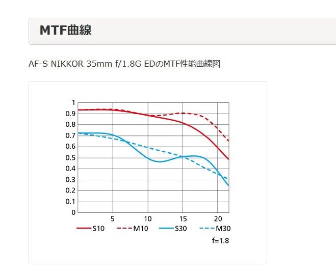 フルサイズ対応との違いはなにか』 ニコン AF-S DX NIKKOR 35mm フルサイズ対応との違いはなにか』 ニコン AF-S DX NIKKOR 35mm