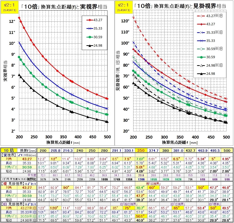 10倍」実視界←→換算焦点距離(f)』 クチコミ掲示板 - 価格.com