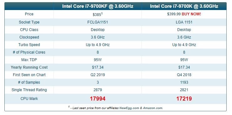 『Core i9 9900K BOXとCore i9 9900KF BOXの違い』 インテル 