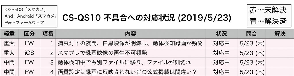 一覧アリ 不具合に対するプラネックス社の取組状況 Planex スマカメ2 スタンダード Cs Qs10 のクチコミ掲示板 価格 Com