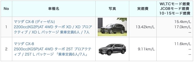 グレードによる維持費の違いとマツダの今後 マツダ Cx 8 17年モデル のクチコミ掲示板 価格 Com