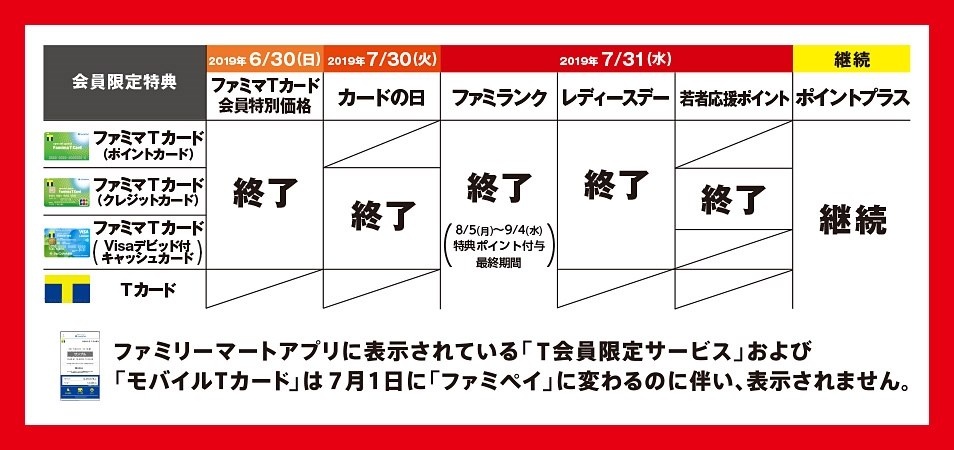 7月末で カードの日 終了 ポケットカード ファミマtカード のクチコミ掲示板 価格 Com