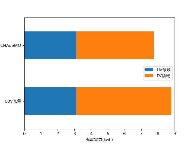 100v充電効率について トヨタ プリウスphv のクチコミ掲示板 価格 Com