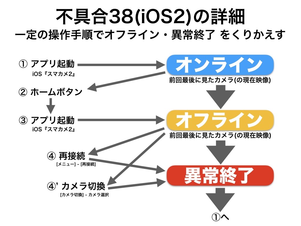 大問題】iOSスマカメ2 がオフライン・異常終了をくりかえす』 PLANEX