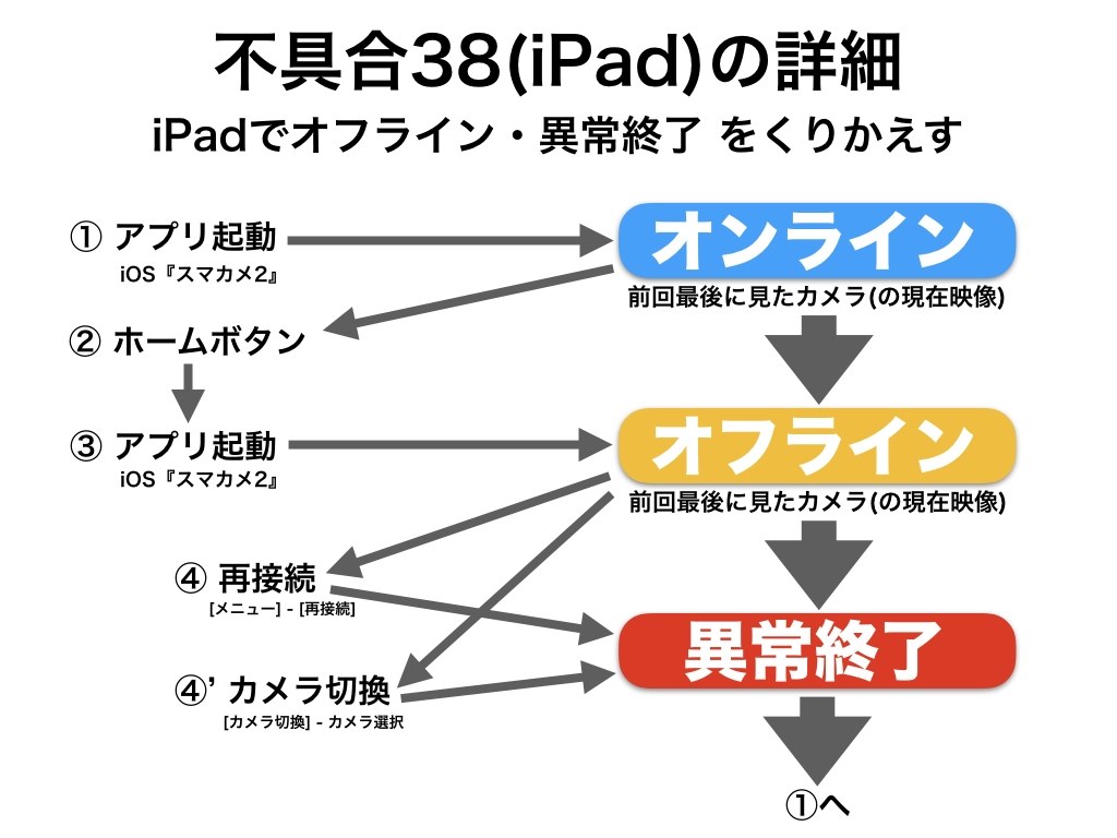 大問題】iOSスマカメ2 がオフライン・異常終了をくりかえす』 PLANEX