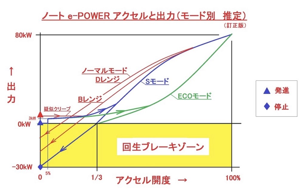 Ecoモードメイン Sモードメインへ 日産 ノート E Power 2016年モデル のクチコミ掲示板 価格 Com