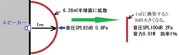 スピーカー 能率 計算