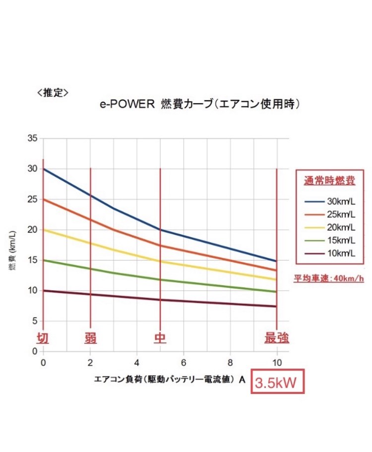 E Power の エアコン冷房の最大消費電力 日産 ノート E Power 16年モデル のクチコミ掲示板 価格 Com