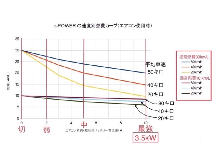 E Power の エアコン冷房の最大消費電力 日産 ノート E Power 16年モデル のクチコミ掲示板 価格 Com