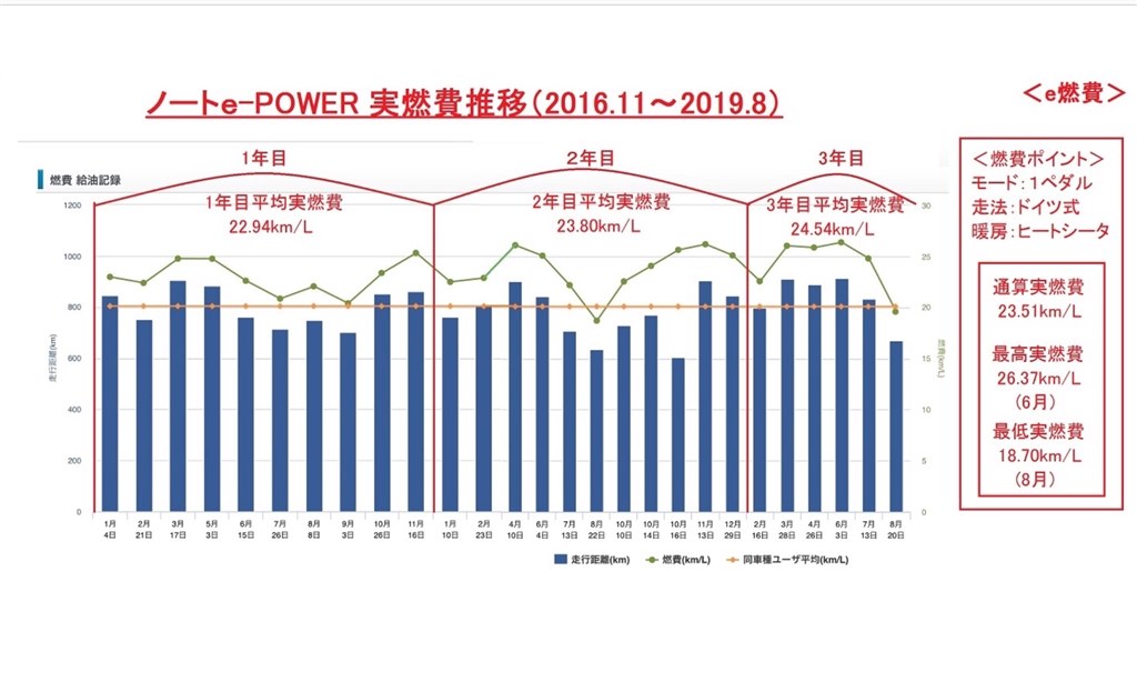 平均燃費とトリップ燃費 5 車速や気温との相関 日産 ノート E Power 2016年モデル のクチコミ掲示板 価格 Com