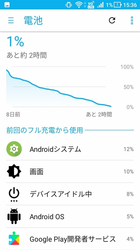 電池 バッテリー表示80％ あと約4時間』 ASUS ZenFone 4 Max SIMフリー