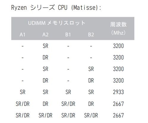 4枚差しでの設定』 G.Skill F4-3600C19D-32GSXWB [DDR4 PC4-28800 16GB