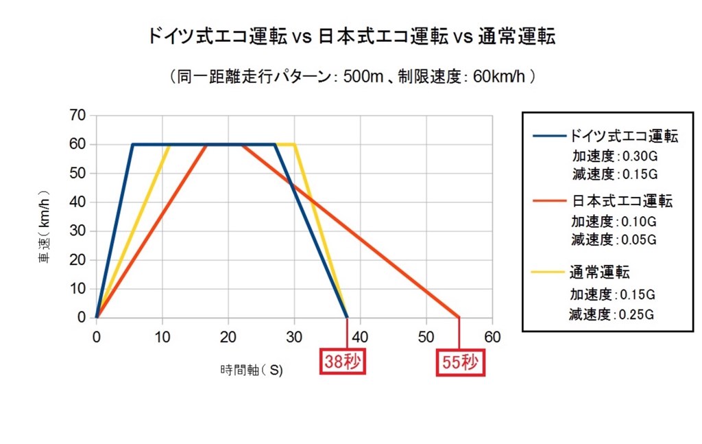 E Powerの最適走行法 ドイツ式エコドライブ 方式の紹介 日産 ノート E Power のクチコミ掲示板 価格 Com