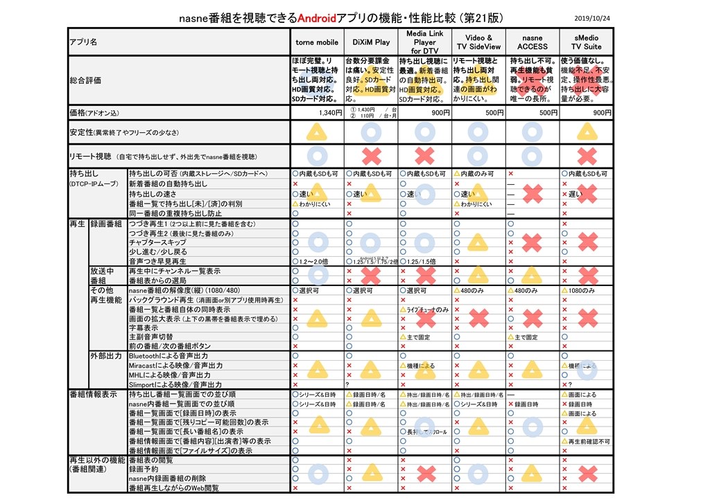 Nasne番組を視聴できるios Androidアプリの比較 その6 Sie Nasne ナスネ Cech Znr2j 1tb ブラック のクチコミ掲示板 価格 Com