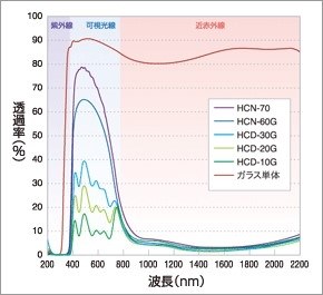 純正ガラスのirカット 遮熱 性能について トヨタ ヴォクシー 14年モデル のクチコミ掲示板 価格 Com