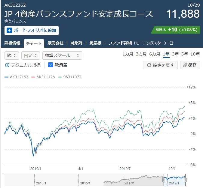 Jp4資産バランスファンド 安定成長コース クチコミ掲示板 価格 Com