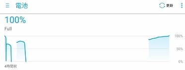 バッテリーの寿命でしょうか Asus Asus Zenpad 3 8 0 Z581kl Bk32s4 Simフリー のクチコミ掲示板 価格 Com