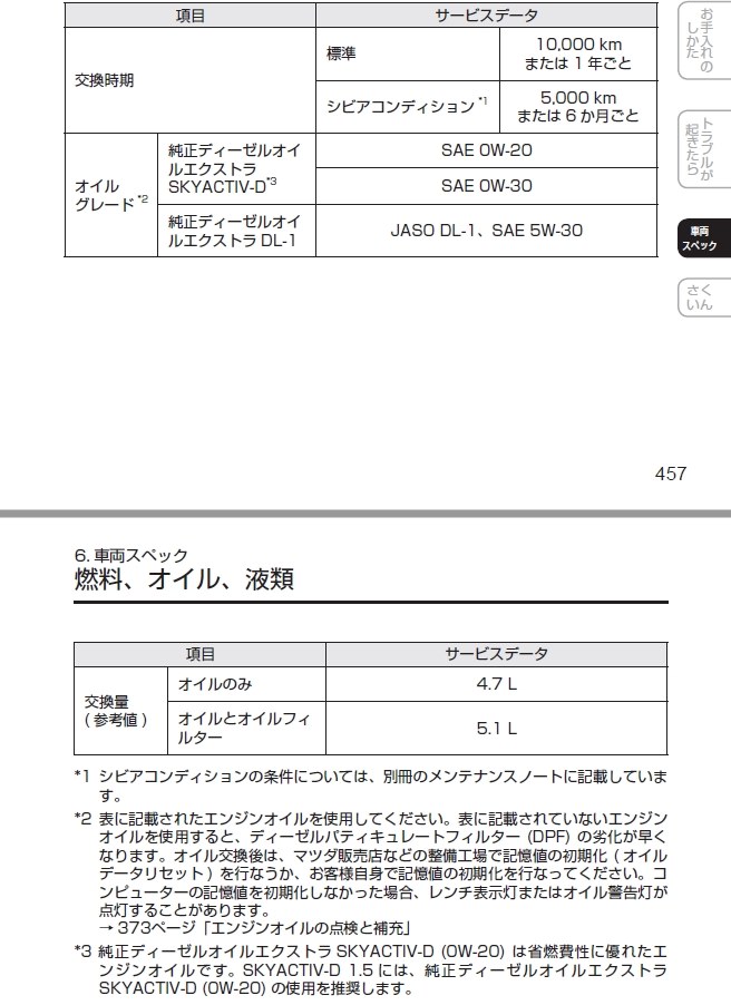 エンジン交換で有料になりました。』 マツダ CX-3 2015年モデル のクチコミ掲示板 - 価格.com