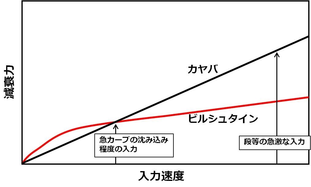 E型gt S純正ビルシュタインでの底付き について スバル レヴォーグ 2014年モデル のクチコミ掲示板 価格 Com