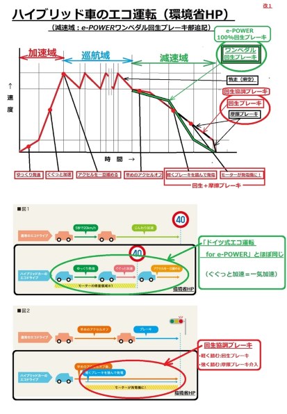 続 E Powerの最適走行法 ドイツ式エコ運転 方式の紹介 日産 ノート E Power のクチコミ掲示板 価格 Com