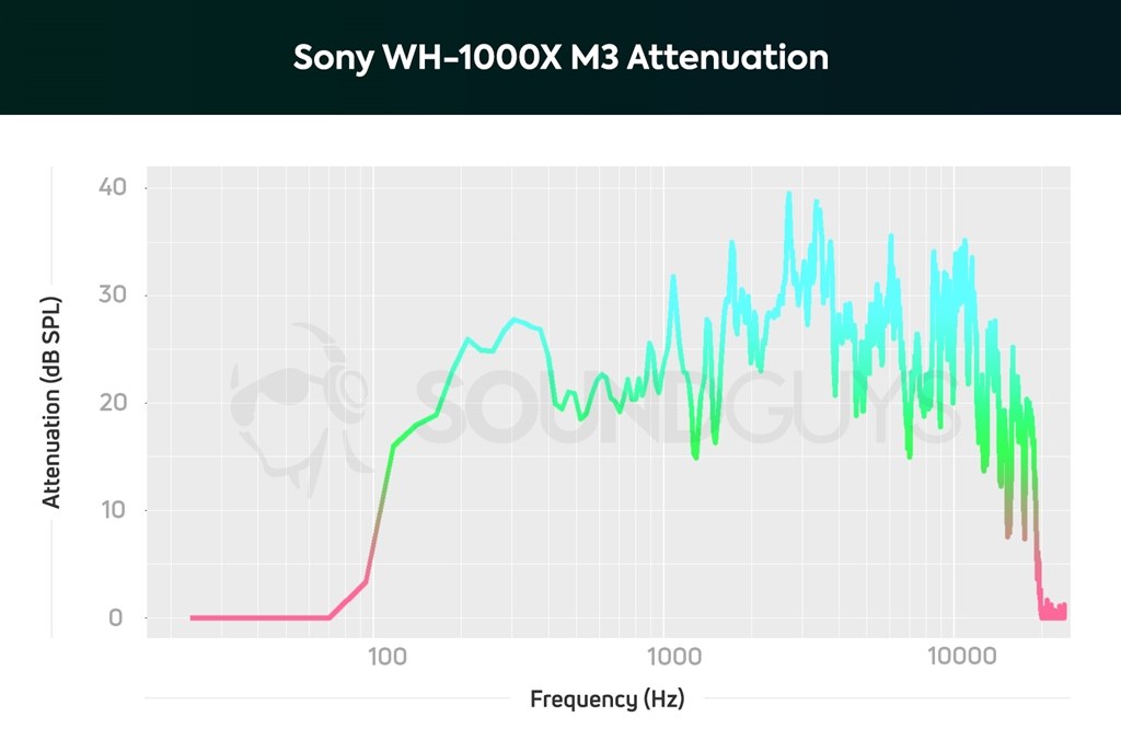 ノイズキャンセリング性能について』 SONY WF-1000XM3 の
