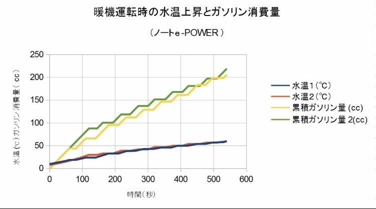 冬の暖気後の水温推移について 日産 ノート E Power 16年モデル のクチコミ掲示板 価格 Com