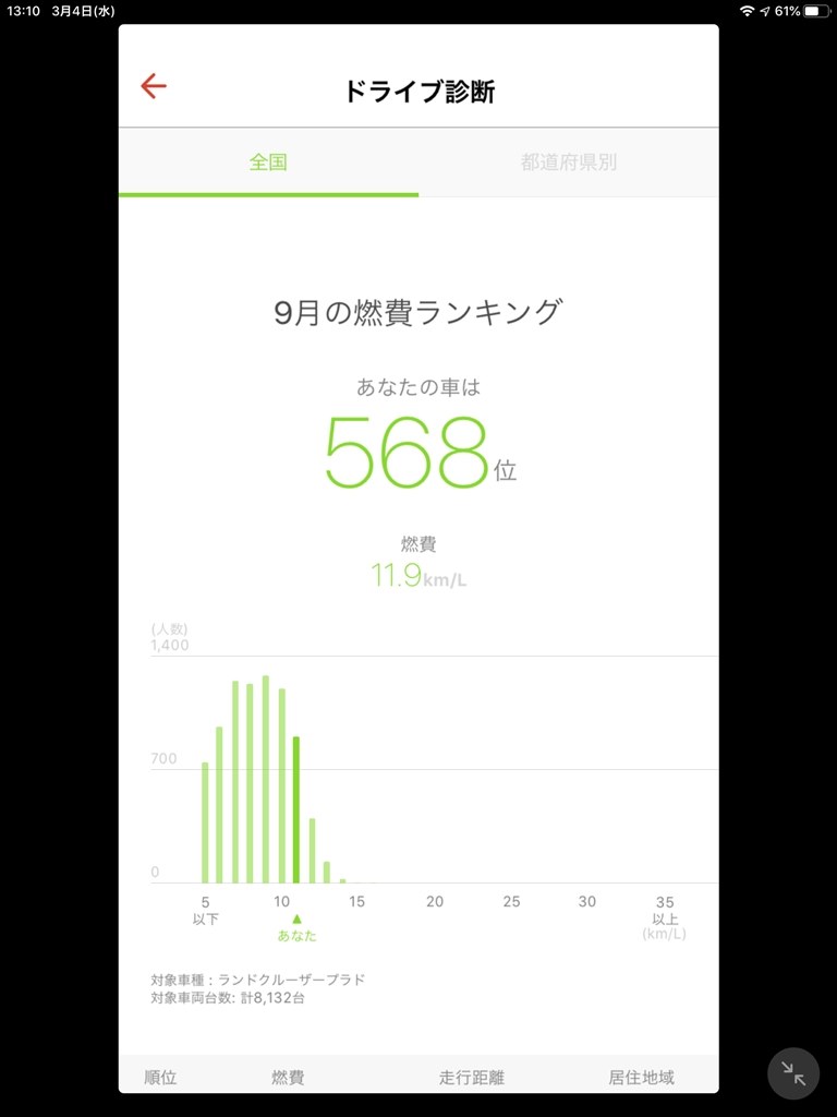 この時期の燃費 トヨタ ランドクルーザー プラド 09年モデル のクチコミ掲示板 価格 Com
